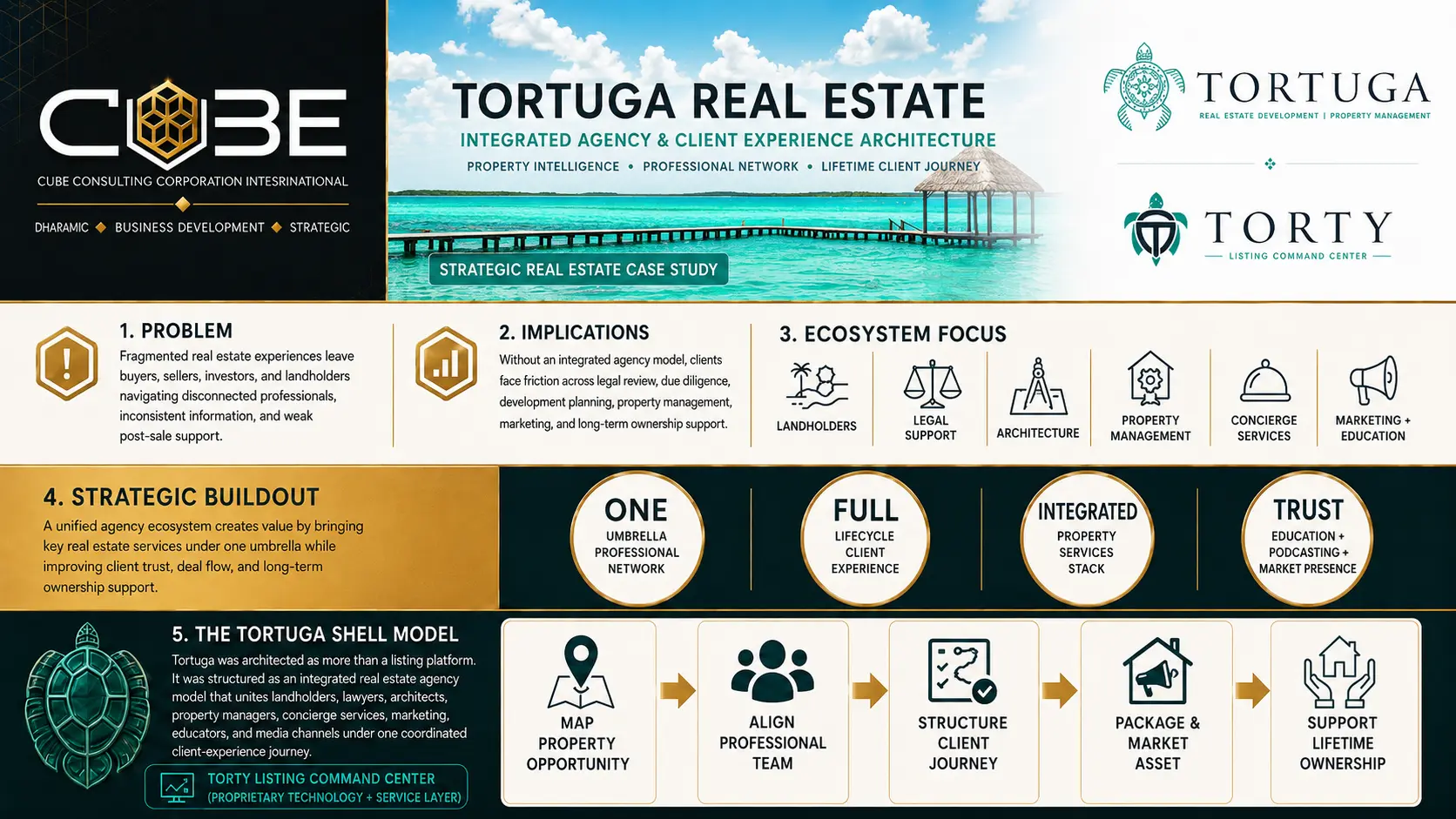 Tortuga Real Estate Mexico opportunity platform infographic