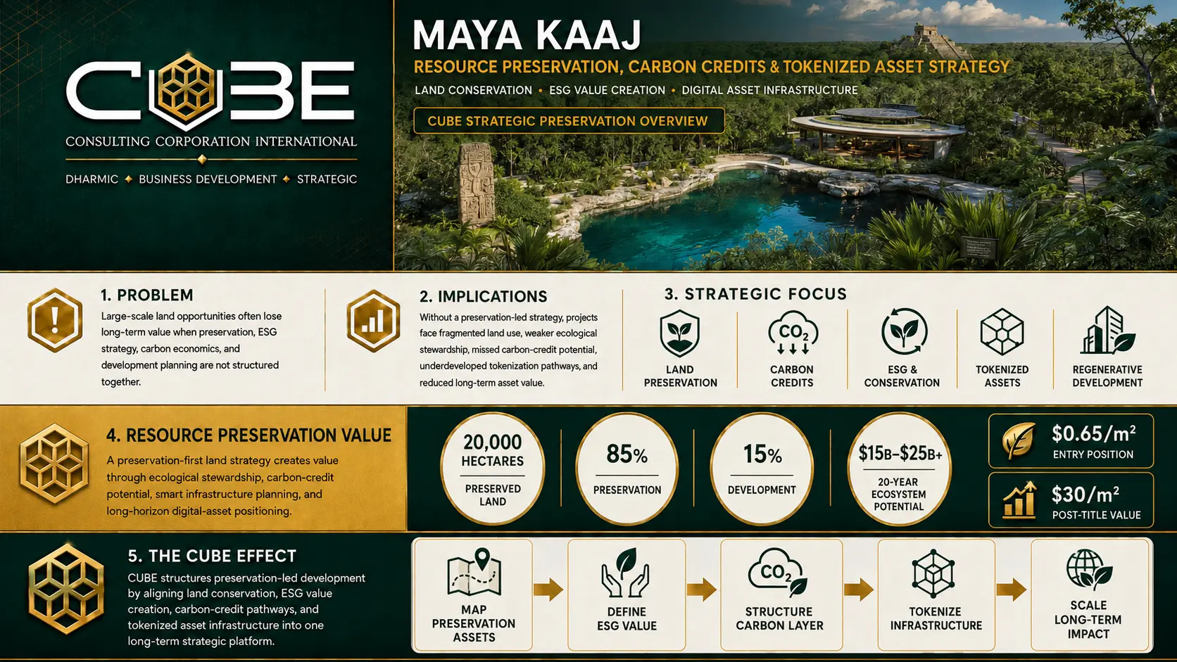 CUBE regenerative smart-city development opportunity infographic