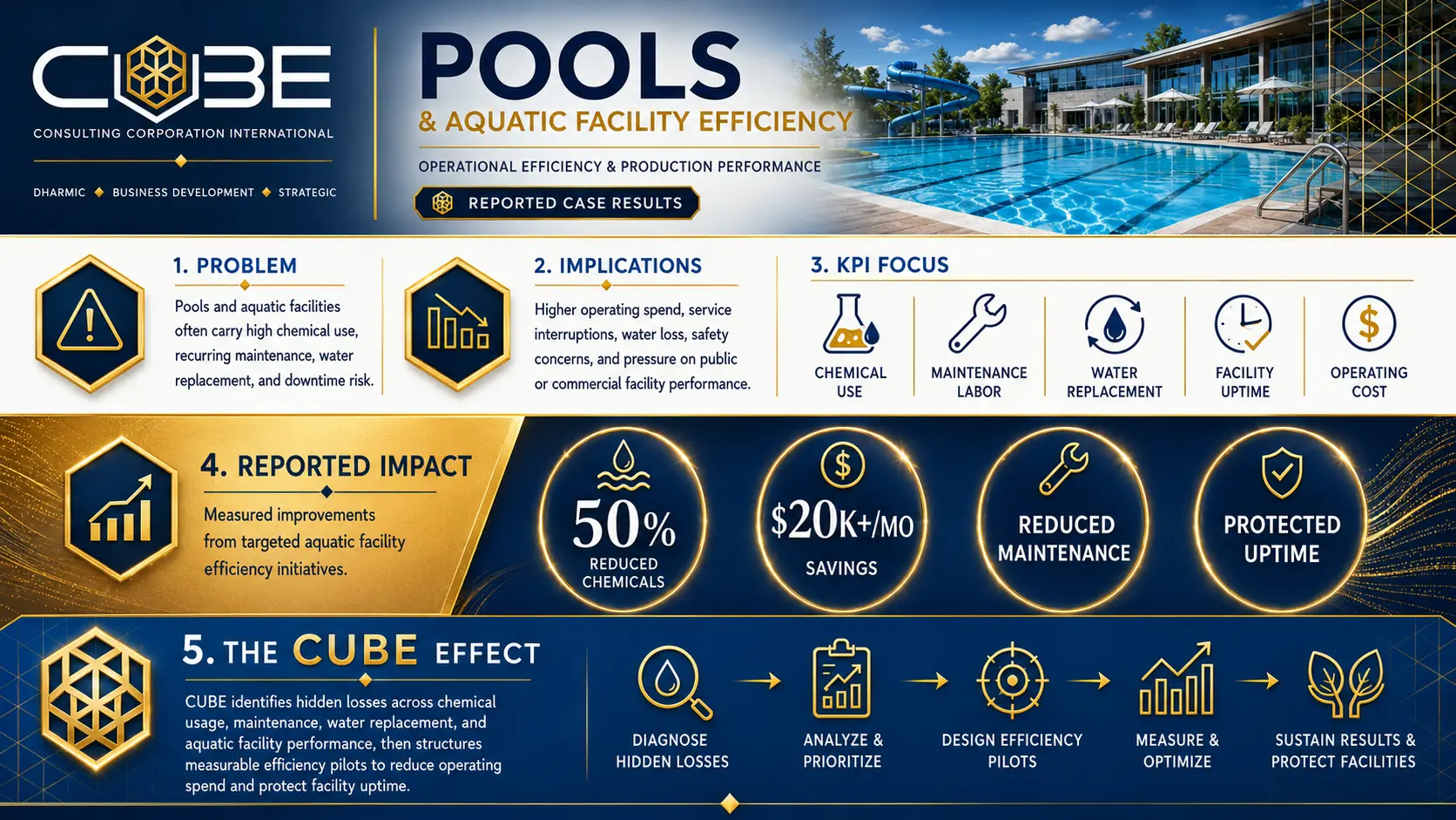 Pools and aquatic facility efficiency infographic