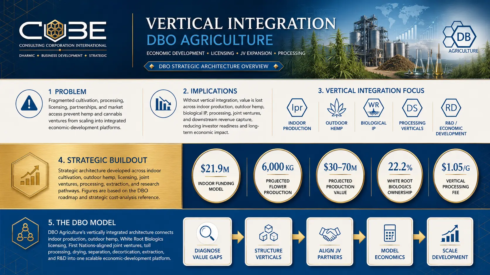 DBO Vertical Integration indoor agriculture infographic