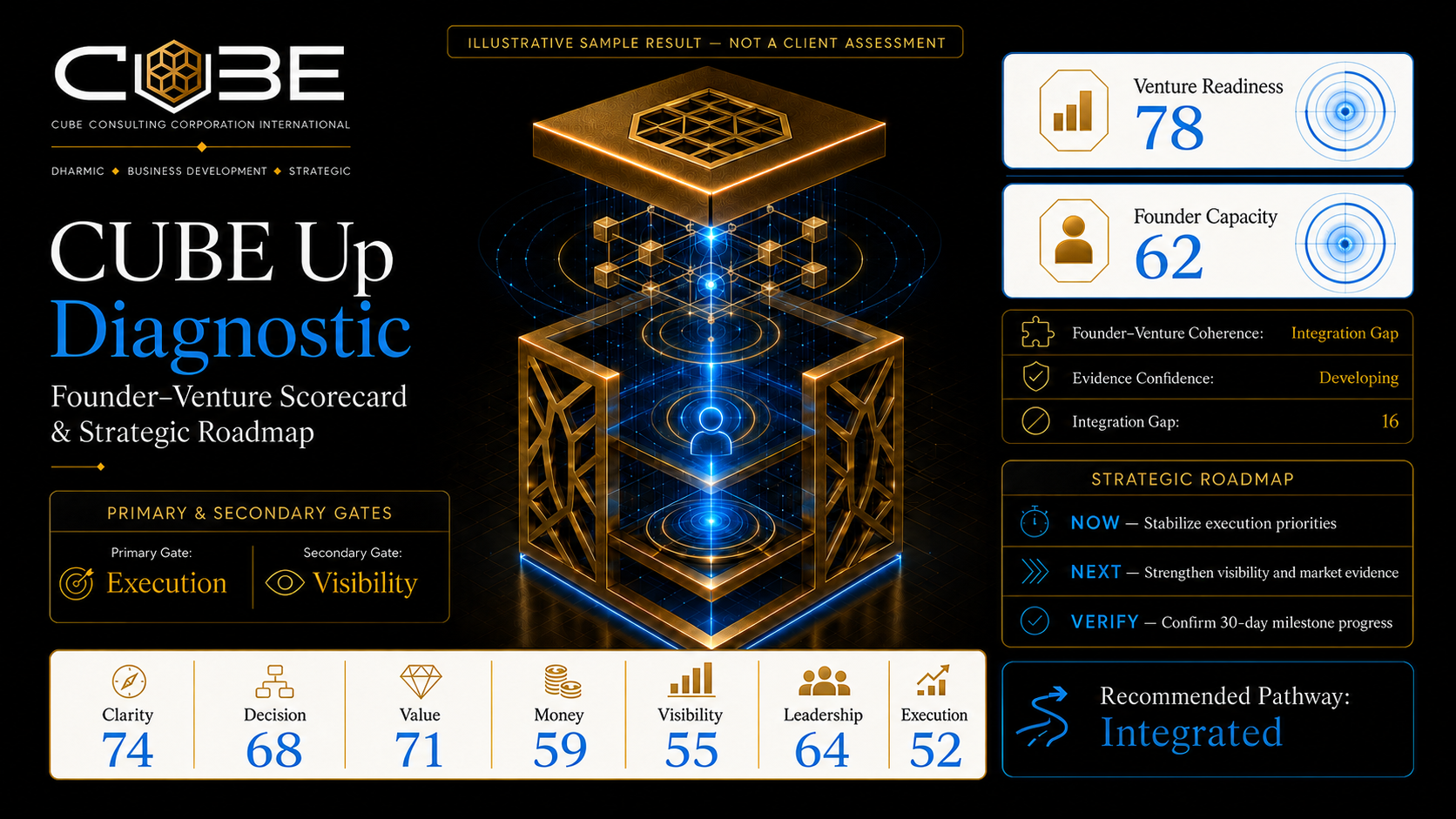 Illustrative Scorecard Preview — sample layout showing an overall preliminary Venture Readiness score, the seven governed architecture dimensions (Clarity, Decision, Value, Money, Visibility, Leadership, Execution), and a Now / Next / Verify roadmap. Not a real participant assessment.