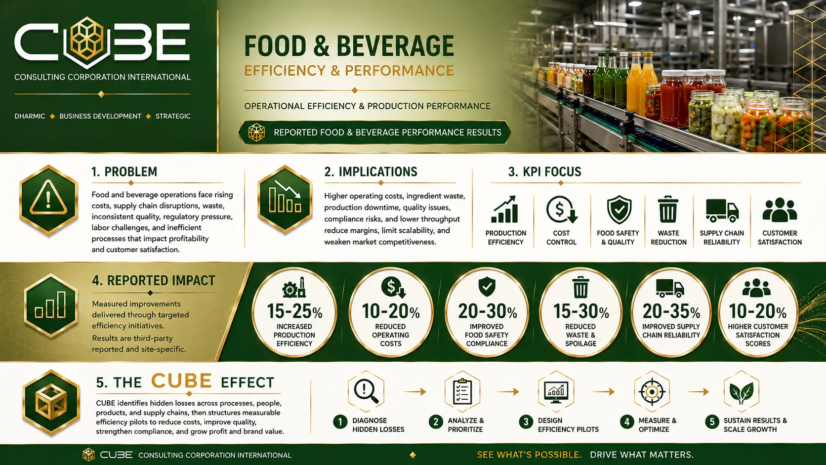 Food and beverage efficiency and performance infographic
