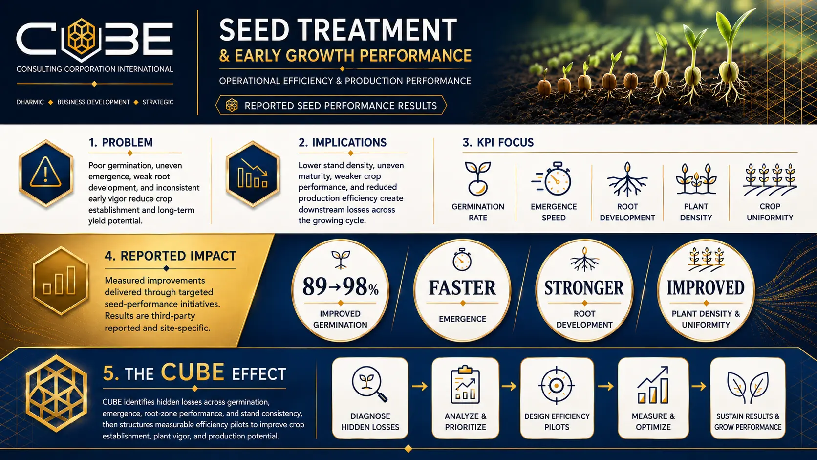 Seed treatment and early growth performance infographic