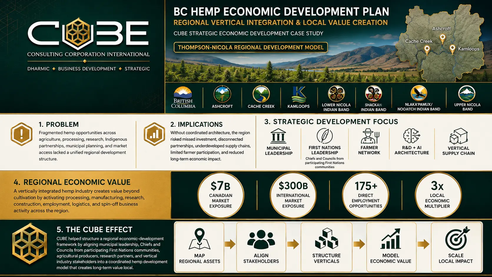 British Columbia Hemp Economic Development Plan infographic