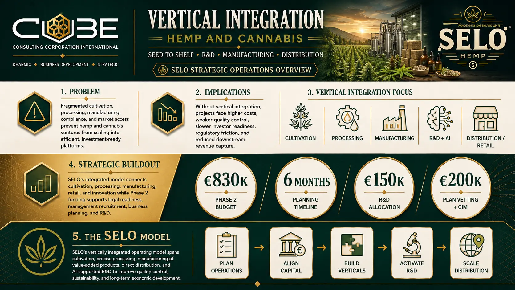 SELO Hemp vertical integration hemp and cannabis infographic