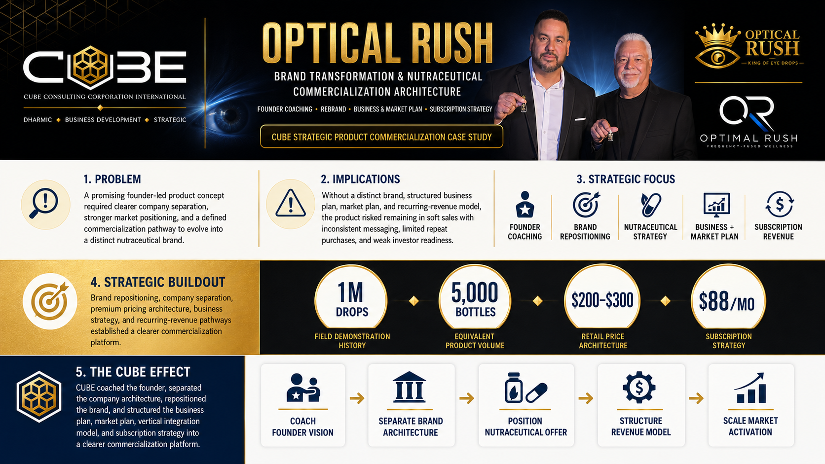Optical Rush nutraceutical brand strategy infographic