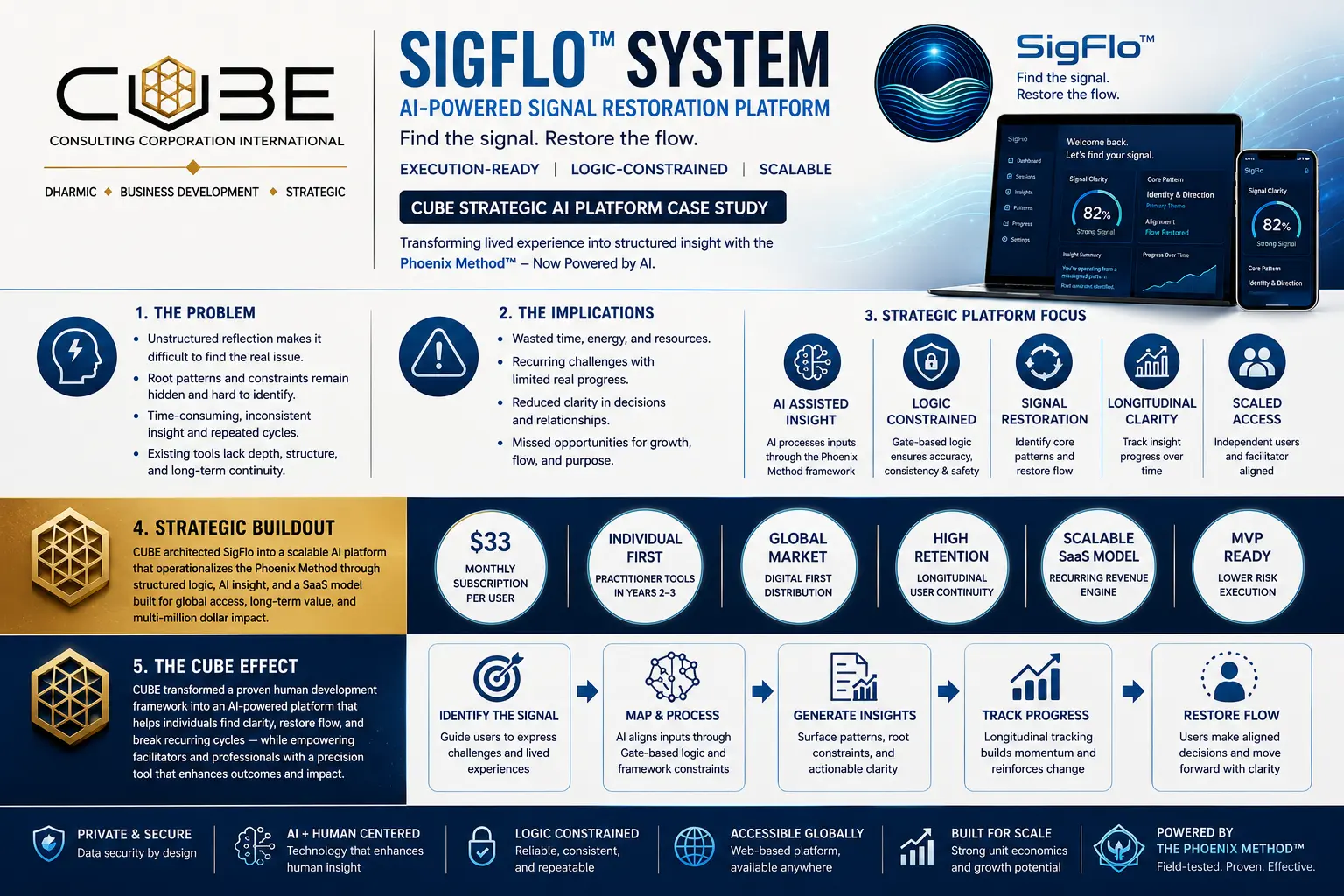 SigFlo CUBE-architected digital platform infographic