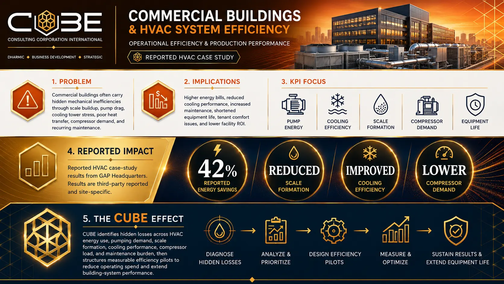 Commercial buildings and HVAC system efficiency infographic