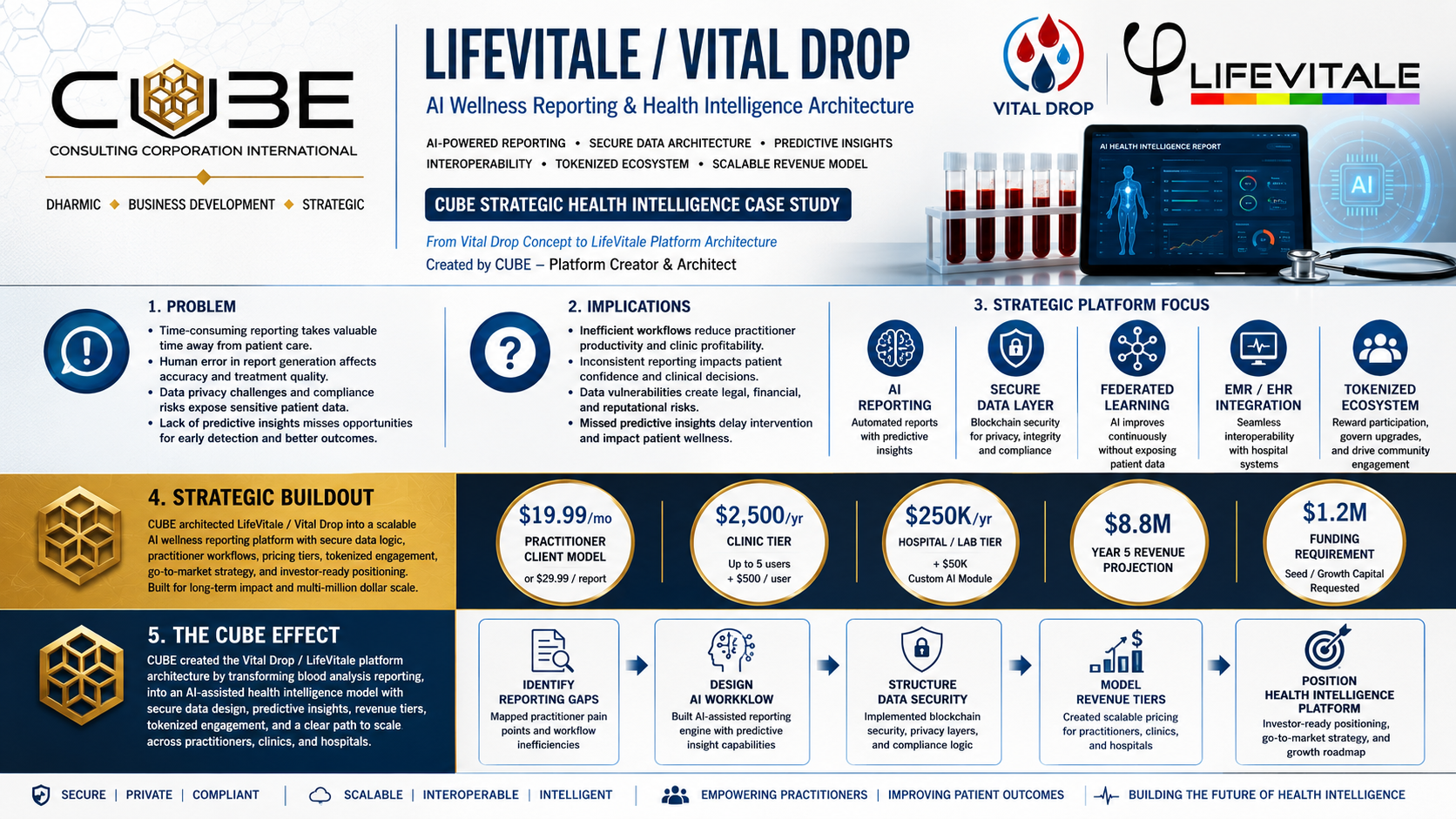 LifeVitale / Vital Drop AI wellness reporting and health intelligence architecture