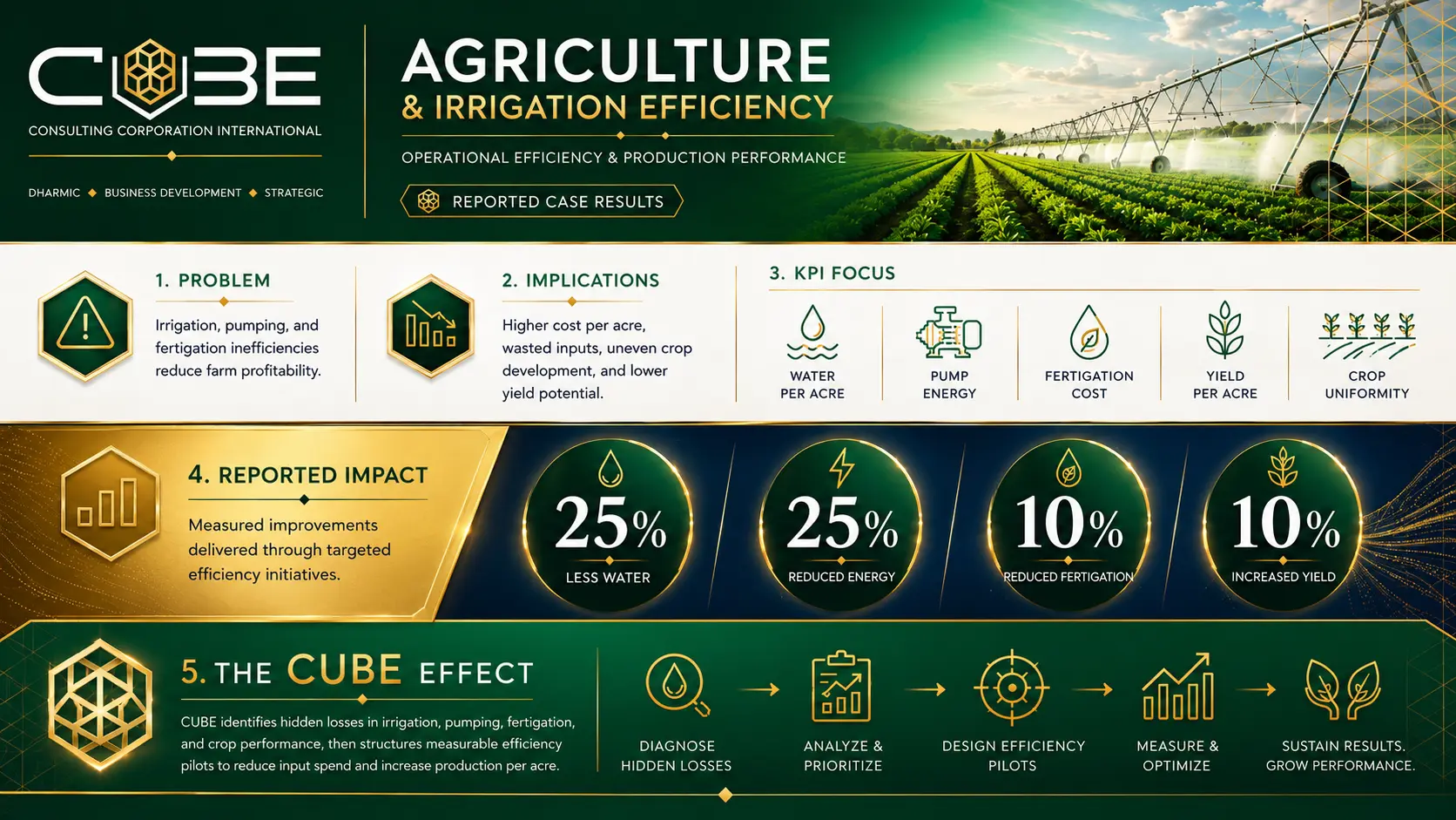 Agriculture and irrigation efficiency infographic