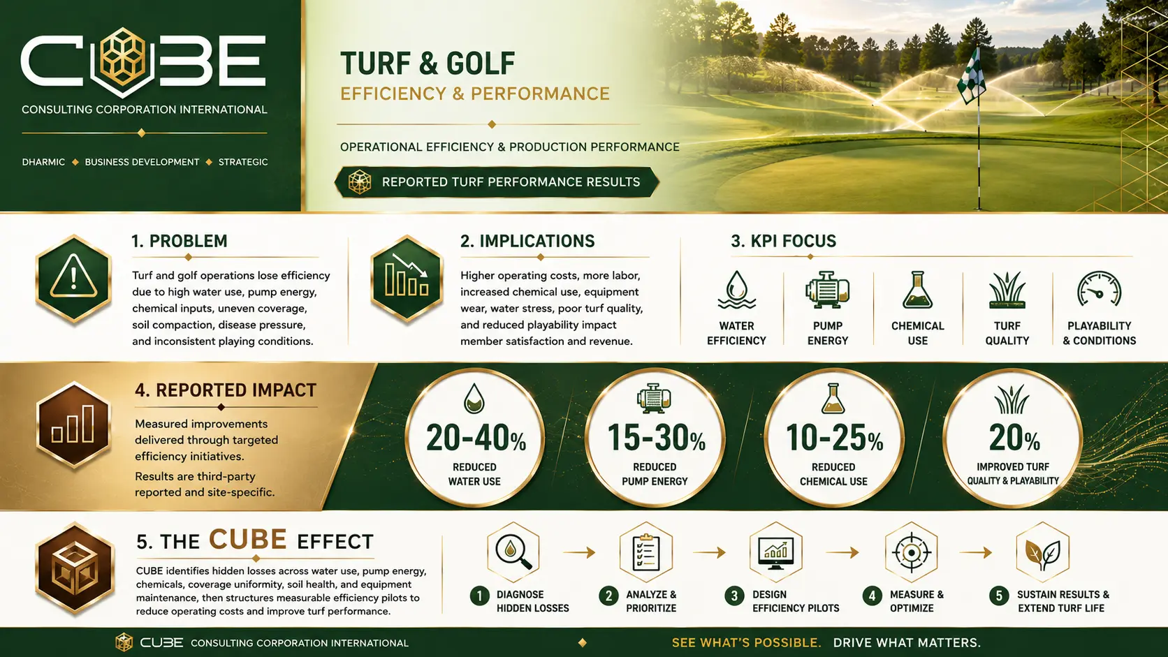 Turf and golf efficiency infographic